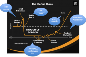 The Different Life Trajectories of Women-Led Startups
